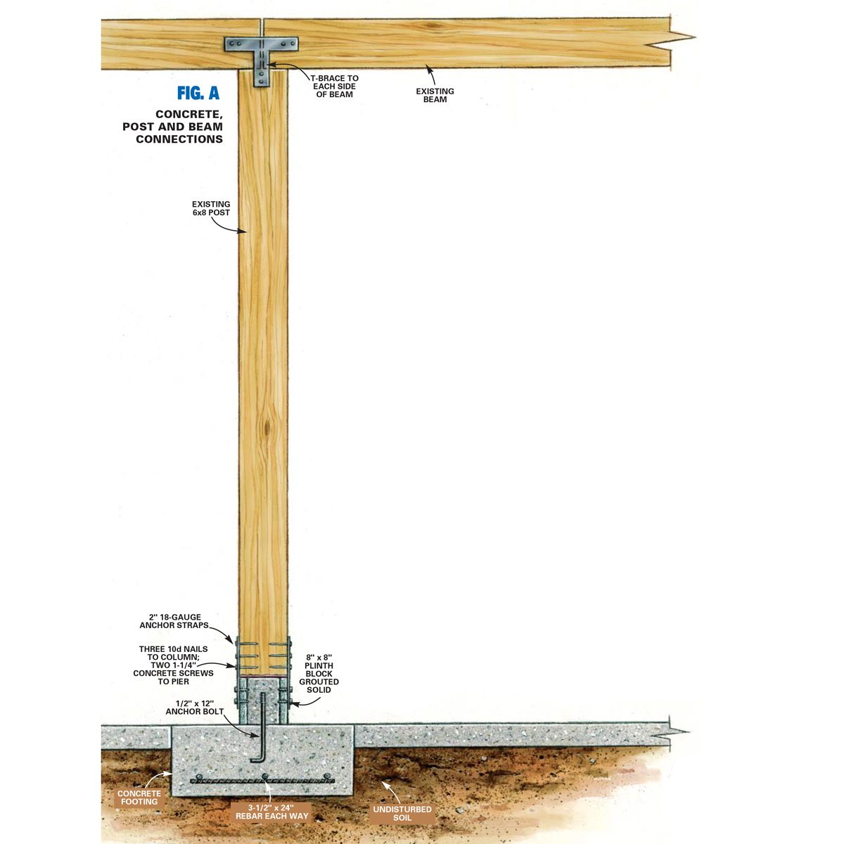 Figure a load bearing posts
