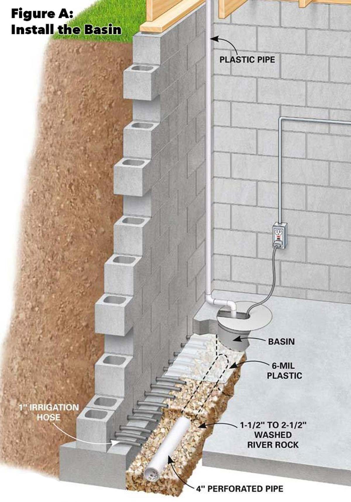 A basin is installed within a foundation wall, connected to a perforated pipe and irrigation hose, surrounded by gravel and plastic sheeting for drainage.