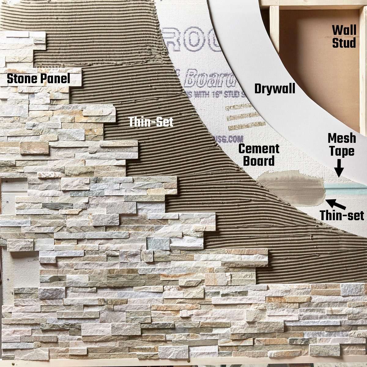 A layered wall displaying stone panels attached with thin-set mortar, alongside materials like drywall, cement board, and mesh tape, demonstrating construction techniques.