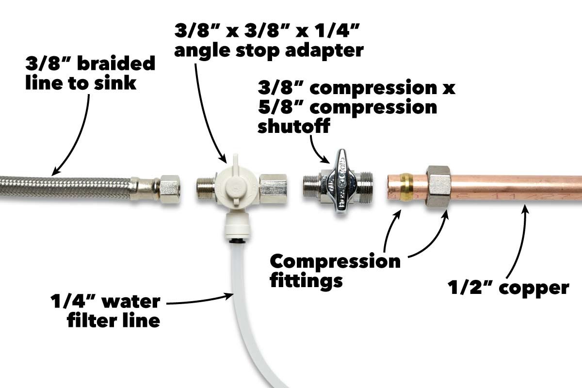 A series of plumbing components, including braided lines, valves, and copper pipes, are labeled to indicate their function in a water supply system.