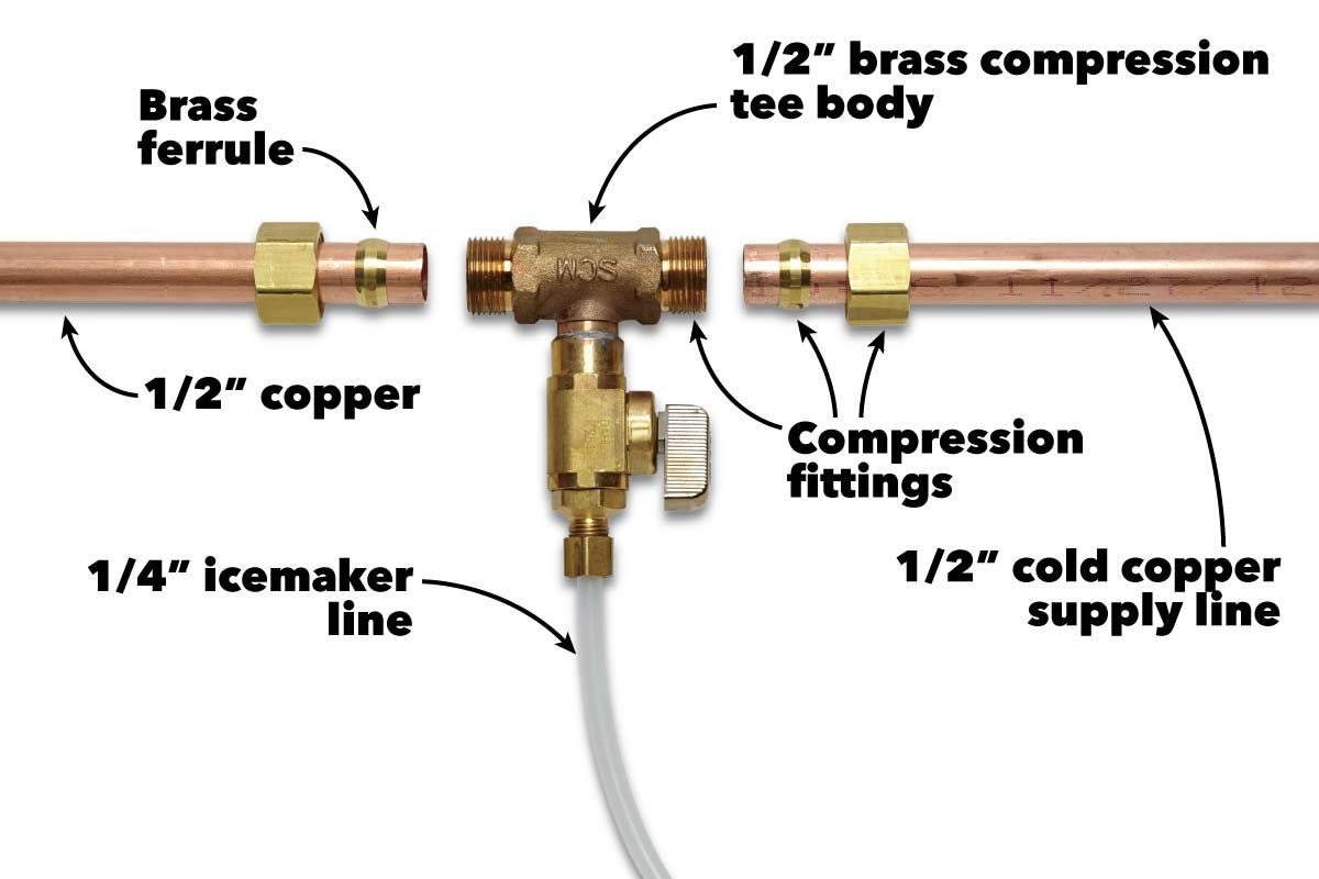 A brass compression tee connects various copper lines, including a 1/4" icemaker line, facilitating water flow in a plumbing system.