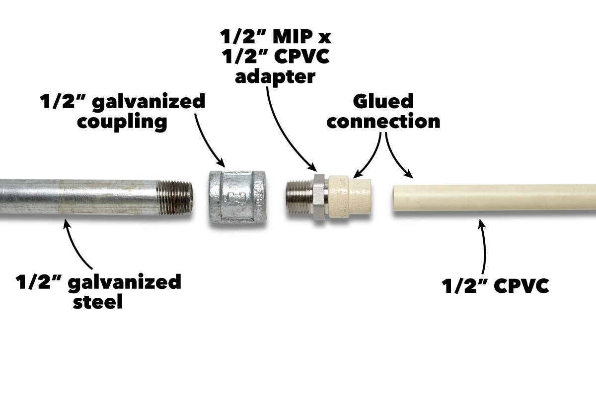 A series of plumbing components are aligned horizontally, illustrating a galvanized coupling, an adapter, and a CPVC pipe, labeled for clarity.