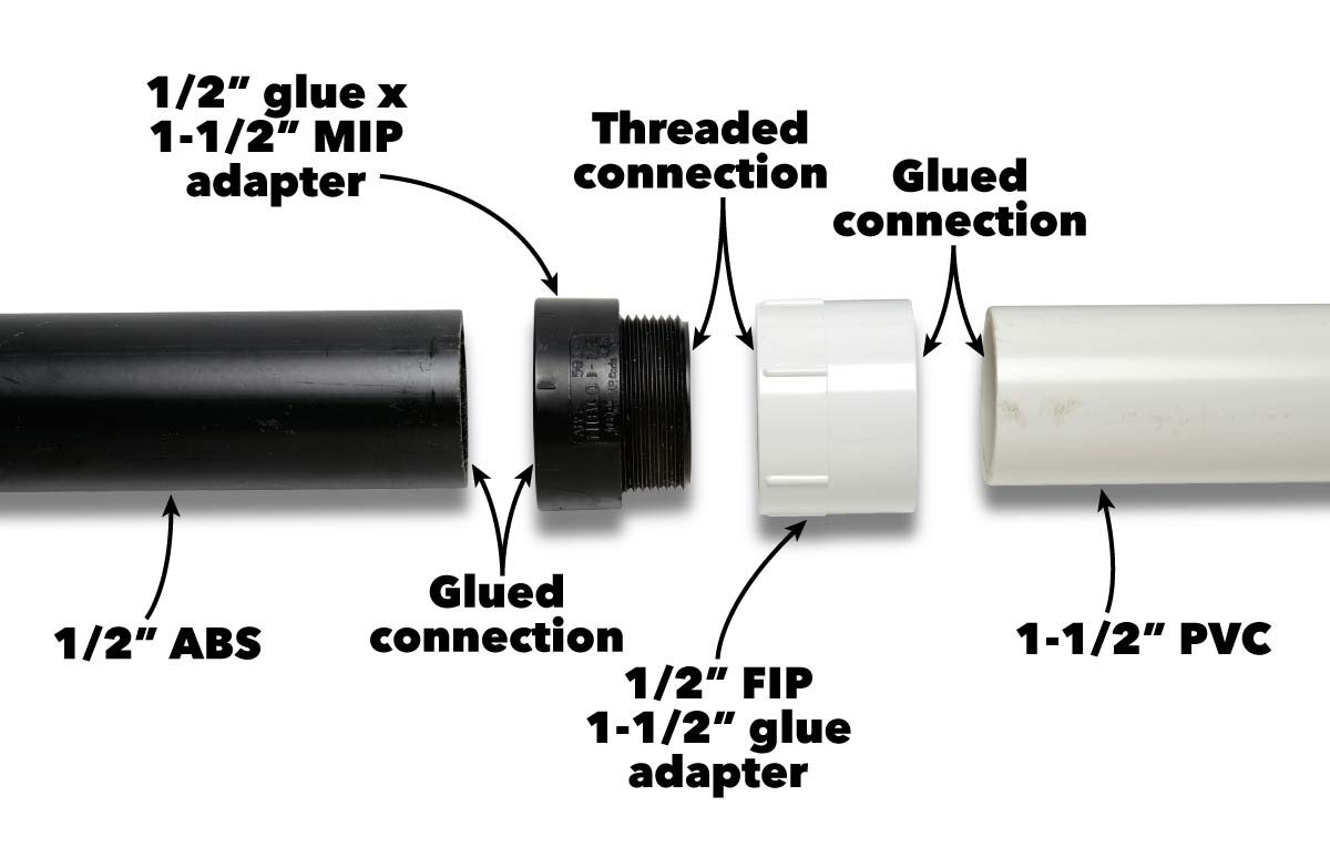 A series of pipe fittings showcases various connections, including glued and threaded options, arranged to demonstrate assembly in a plumbing context.