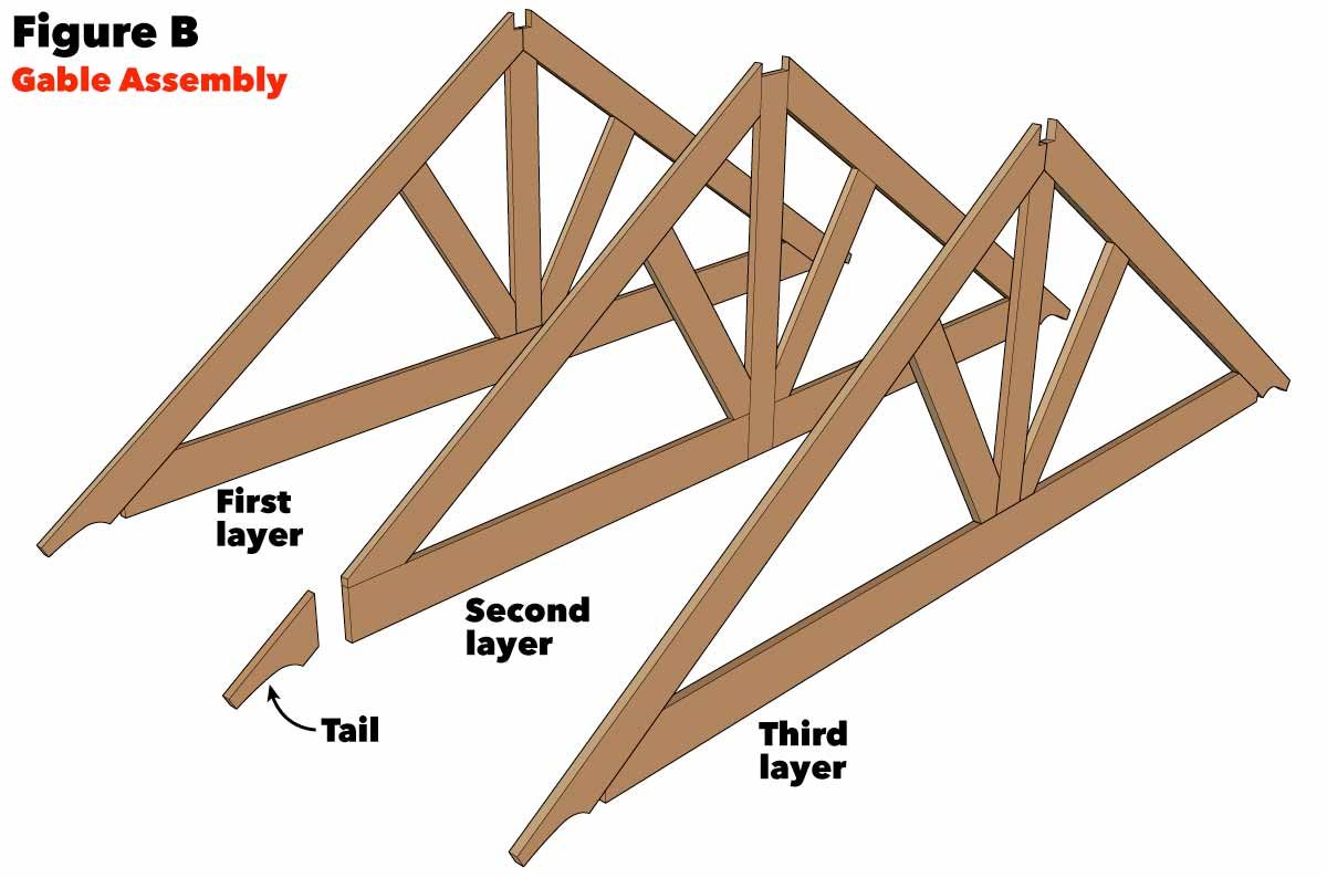 Wooden framework pieces are arranged to form three layers of a gable assembly, labeled for clarity in a construction context.