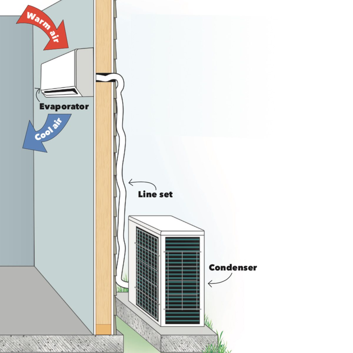 An air conditioning system is illustrated, showing the indoor evaporator unit expelling cool air and the outdoor condenser unit connected by a line set.