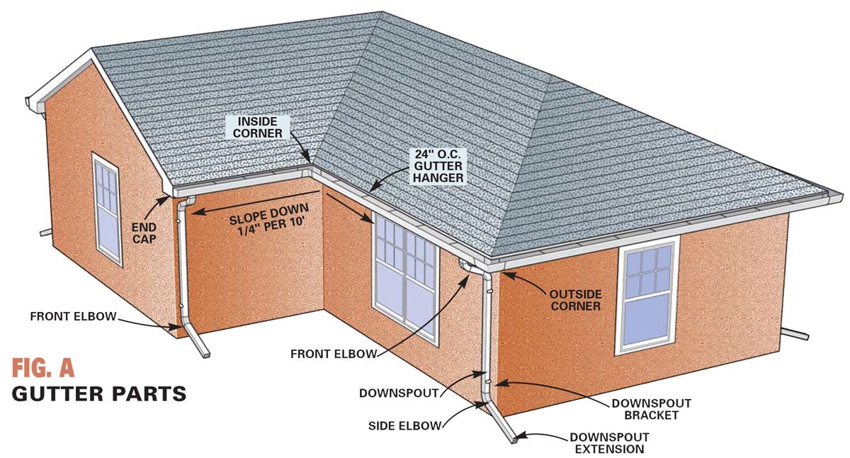 A house corner shows gutter parts labeled: end cap, elbows, downspout, and brackets. The roof slopes to facilitate drainage toward the downspout.