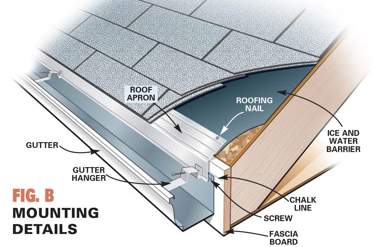 A detailed diagram illustrates roofing components, showing a roof apron, gutter, ice and water barrier, and mounting elements, with labels identifying each part.