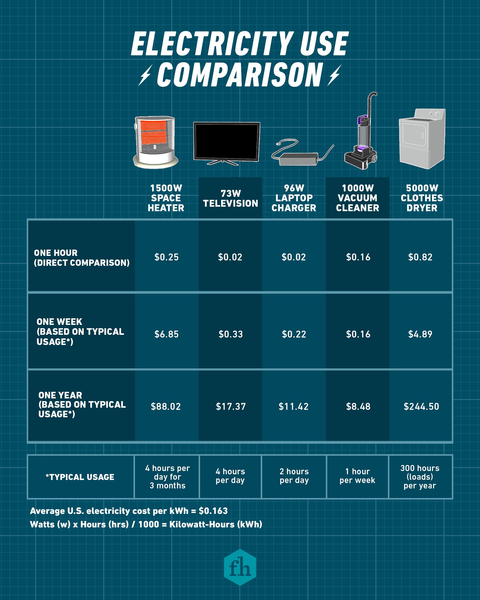 Fhm How Much Electricity Does A Space Heater Use?