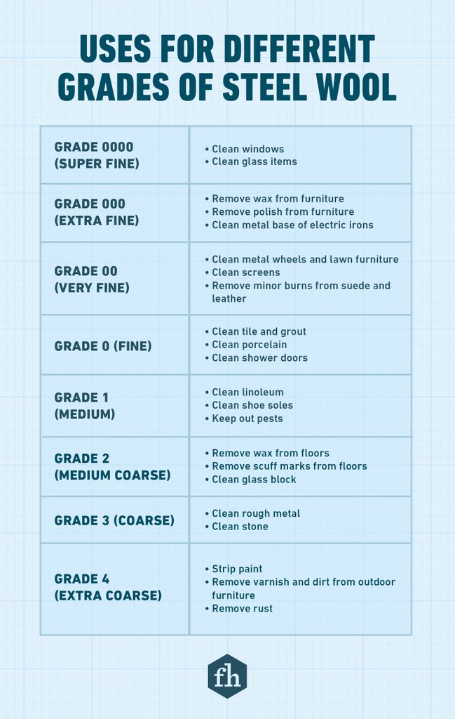 Fhm Steel Wool Comes In 8 Different Grades Here's How To Use Each One