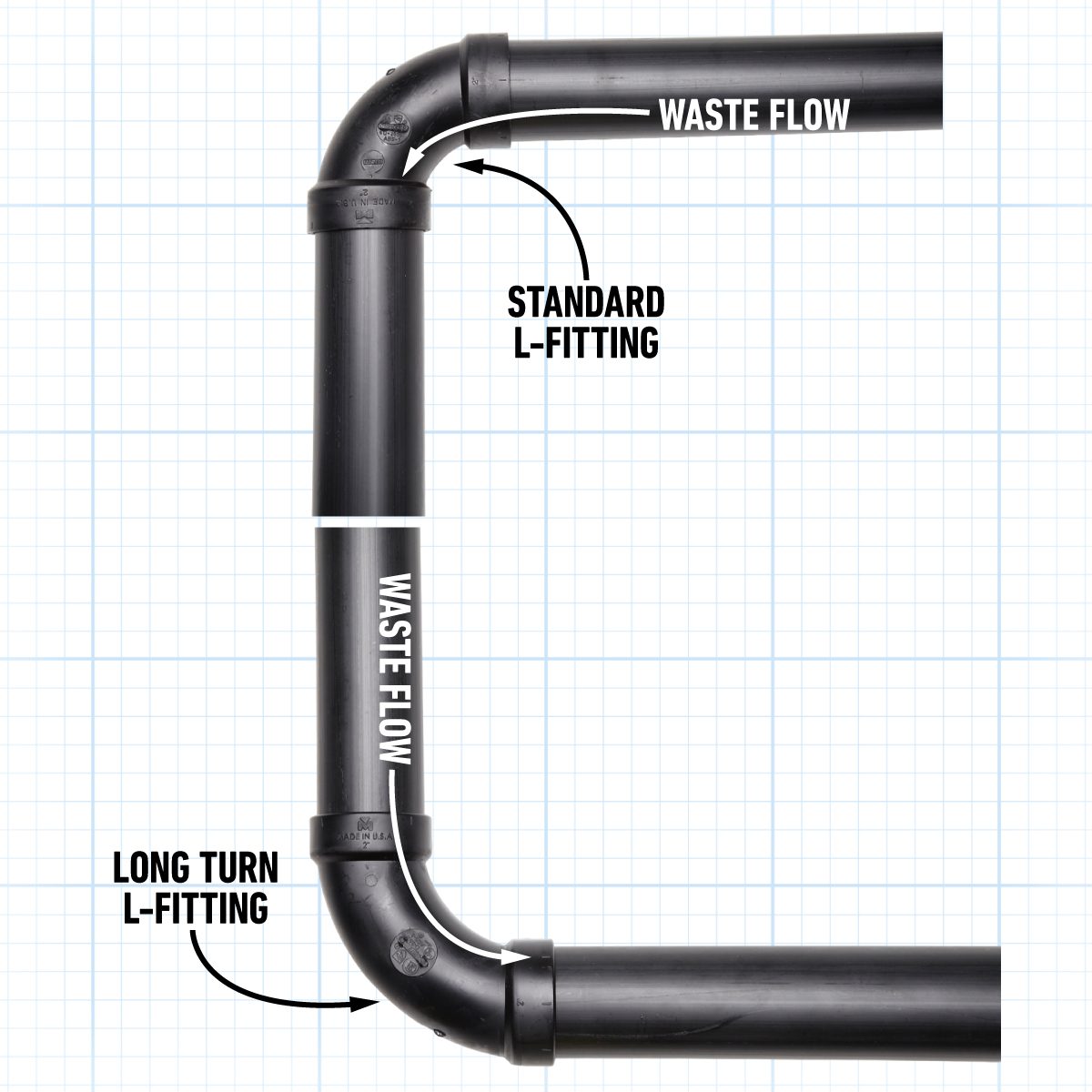 What Type Of L Fitting Do I Need 