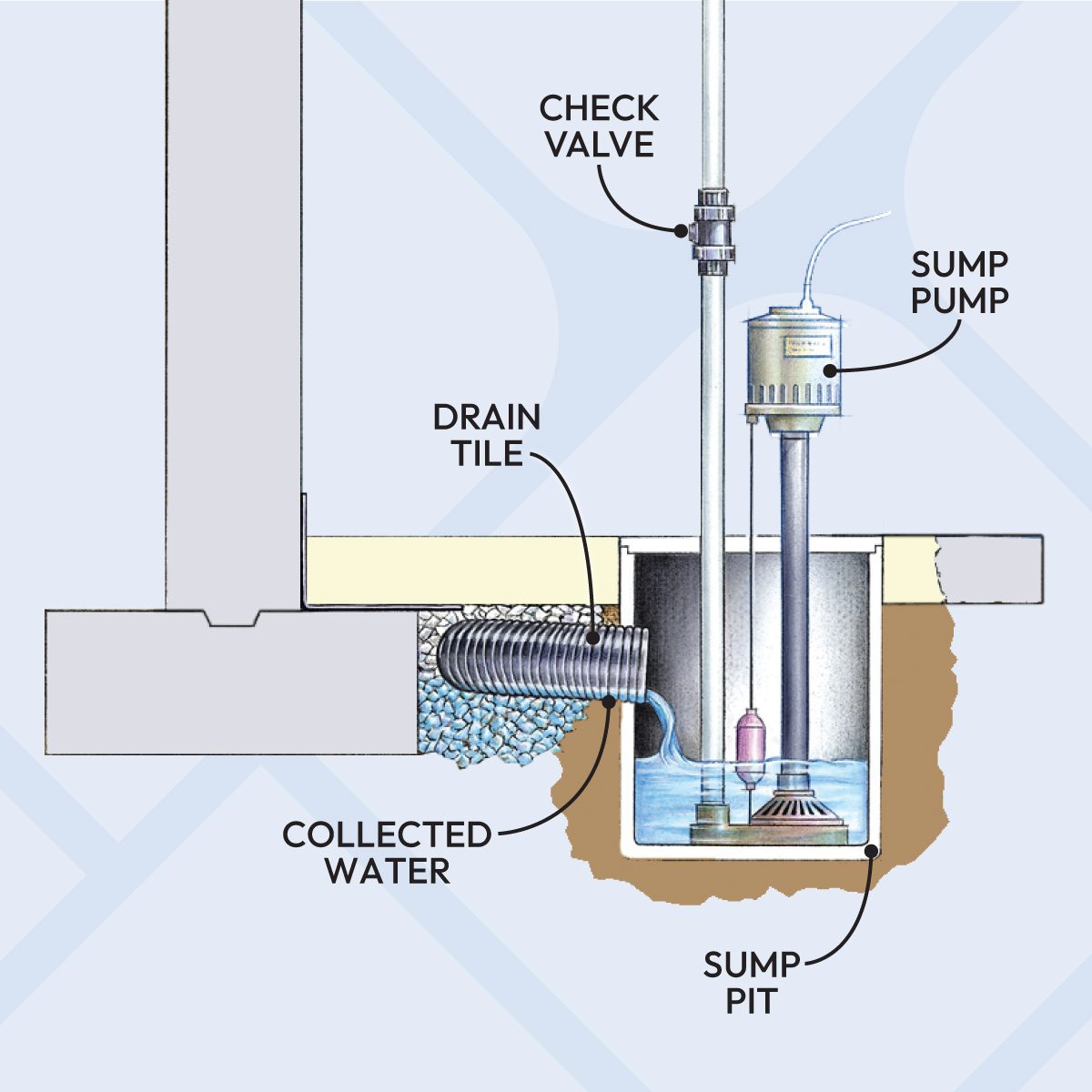 Annoying Home Noises And How To Eliminate Them Forever Sump Pump Drip, Drip